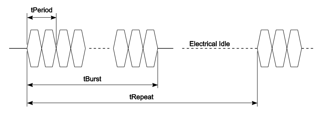 depiction of LFPS bursts over time; including small square wave bursts separated by periods of idle
