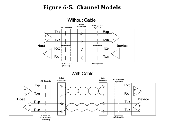 diagram showing the transmitter is connected to the receiver through a pair of AC coupling capacitors