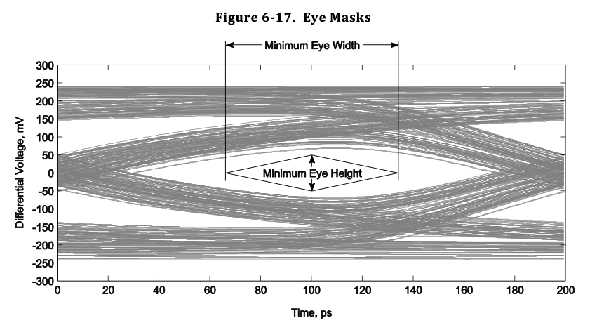 diagram showing a variety of slow rises and falls; illustrating that the physical link slows transitions